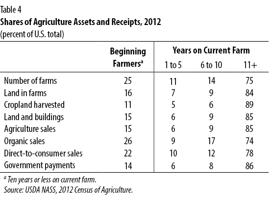 Shares of Agriculture Assets and Receipts, 2012